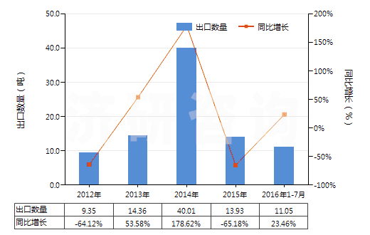 2012-2016年7月中國(guó)已裝藥的滅火彈(HS38130020)出口量及增速統(tǒng)計(jì)